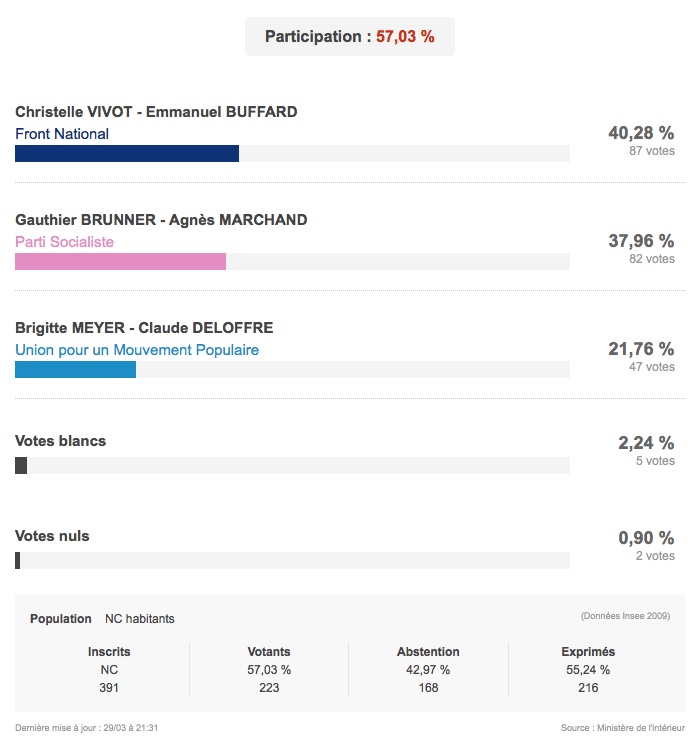 resultat_2nd_dep_2015